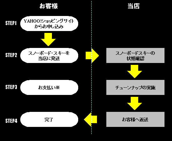 お申し込みの流れ