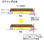 ビベリングとは