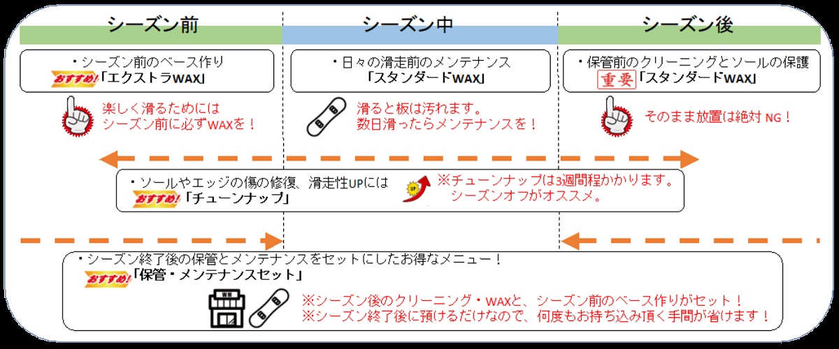WAX PLANS